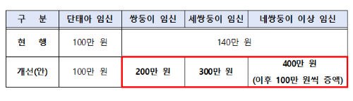 다둥이 행복카드 임신 출산 지원금 확대