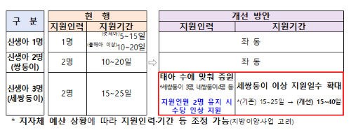 다둥이 행복카드 혜택 출산지원금 아이돌봄